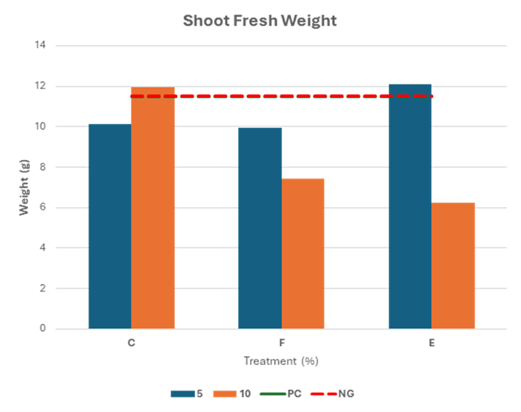 Figure 2 Shoot Fresh Weight