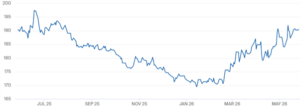 ICE Futures Europe graph