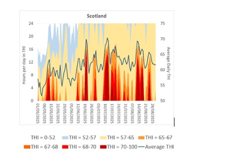 Graph showing daily average THI from May to August across all Scottish farms participating in the project