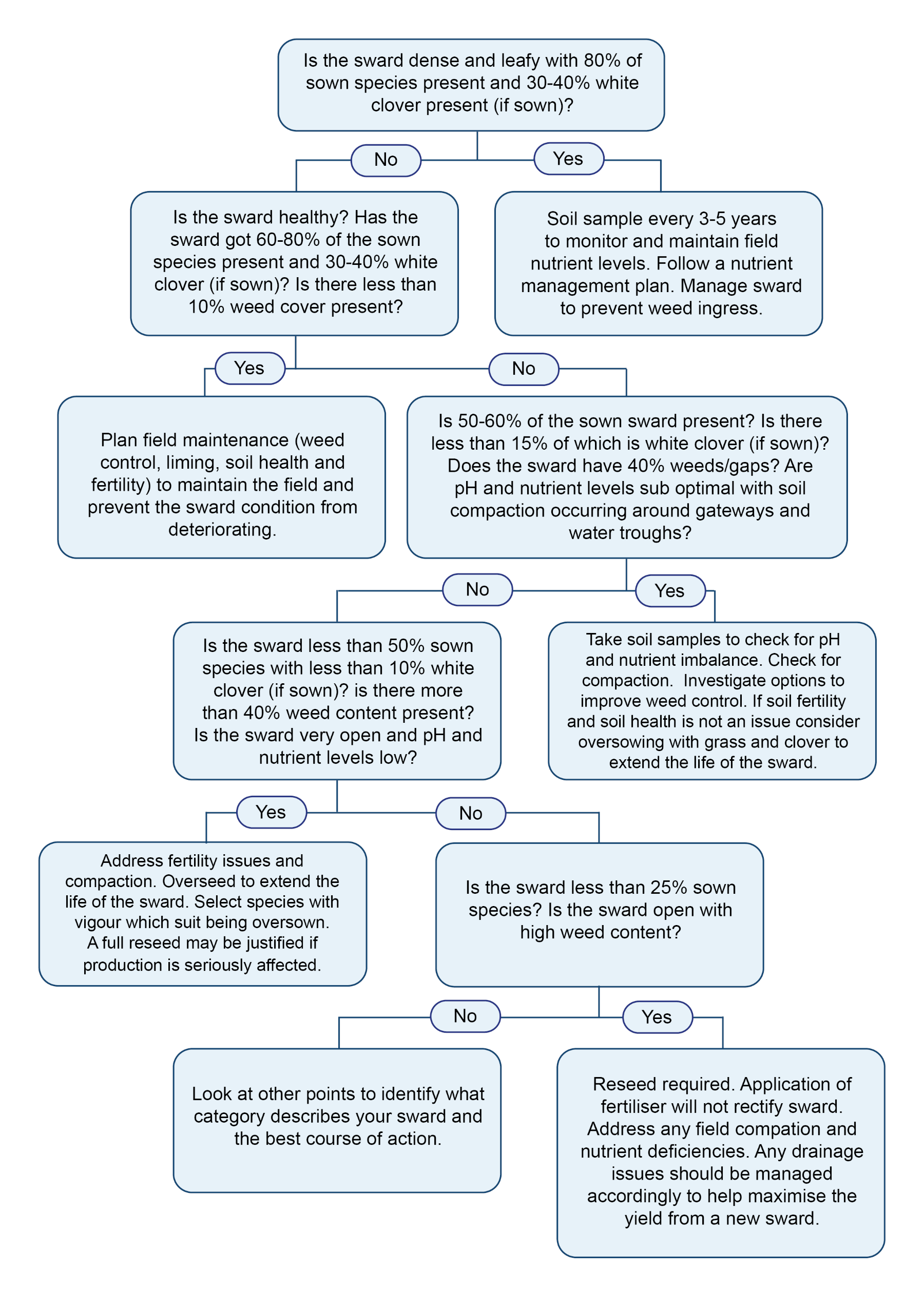 Do I Need to Reseed diagram