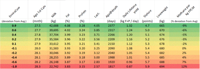 Figure 2 - Deciles (10% groups) of EnviroCow and the average lifetime performance of animals in each group, including methane production.