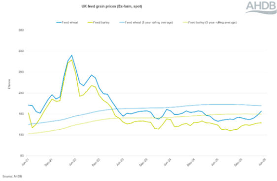 AHDB Graph