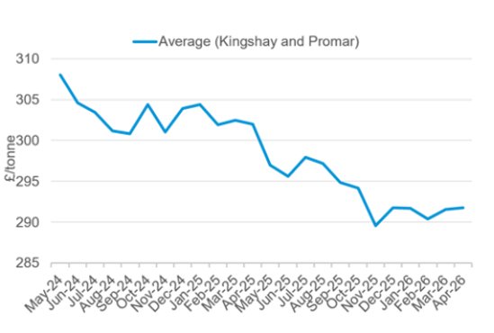 Kingshay Graph