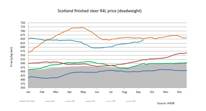 BPN Oct Beef Graph 1