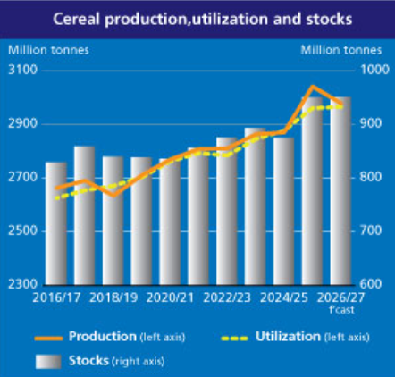 FAO Cereal Production 2026